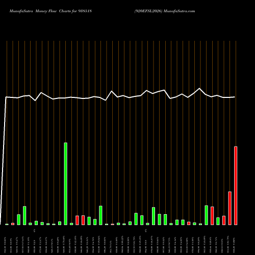 Money Flow charts share 938518 920EFSL2026 BSE Stock exchange 