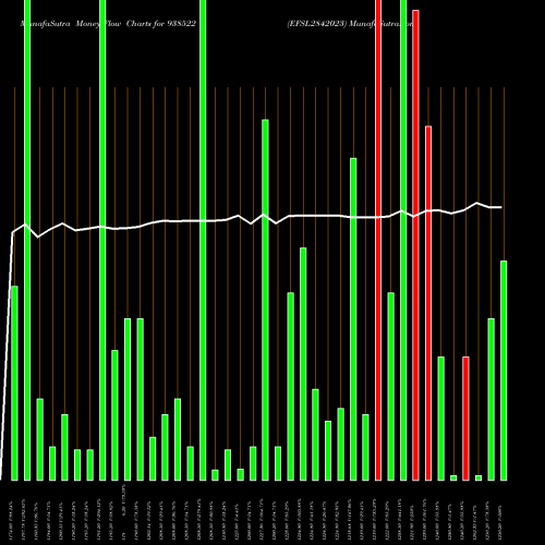 Money Flow charts share 938522 EFSL2842023 BSE Stock exchange 