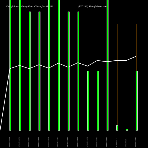 Money Flow charts share 938538 KFL25C BSE Stock exchange 