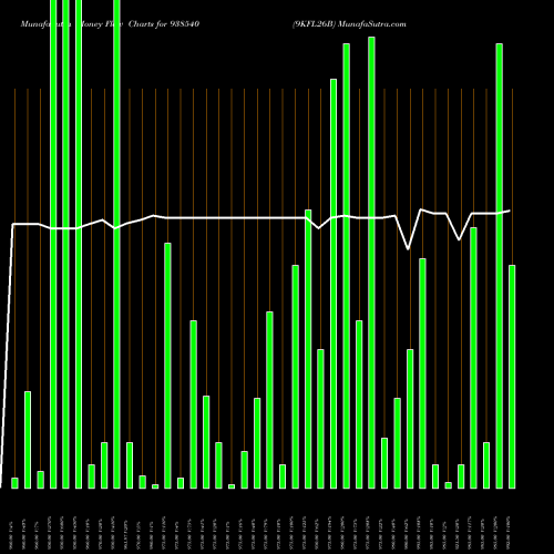 Money Flow charts share 938540 9KFL26B BSE Stock exchange 