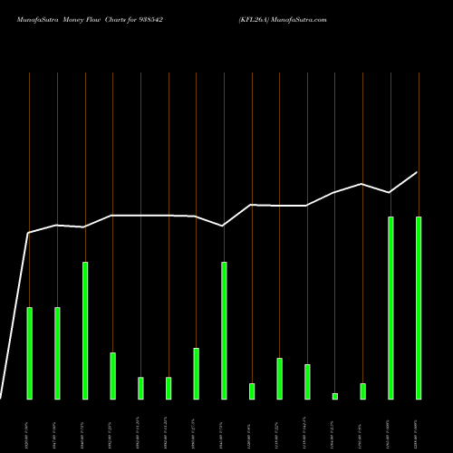 Money Flow charts share 938542 KFL26A BSE Stock exchange 