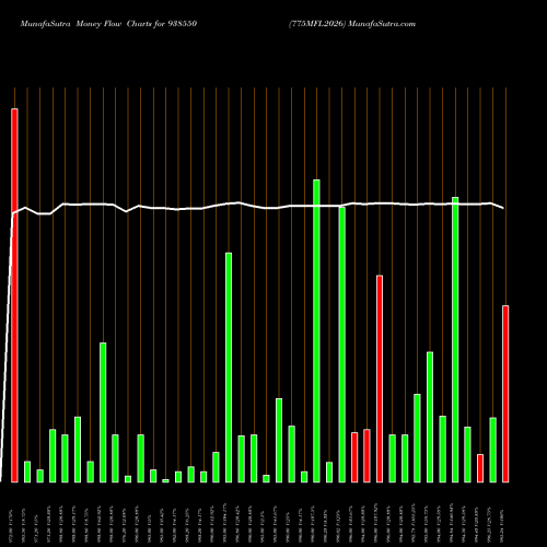 Money Flow charts share 938550 775MFL2026 BSE Stock exchange 