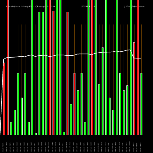Money Flow charts share 938554 775MFL2025 BSE Stock exchange 