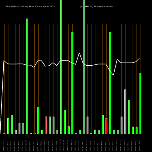 Money Flow charts share 938572 915MFL28 BSE Stock exchange 