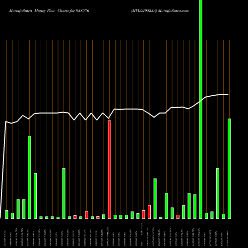 Money Flow charts share 938576 MFL020523A BSE Stock exchange 