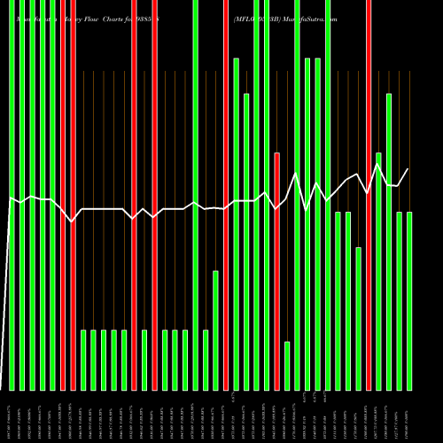 Money Flow charts share 938578 MFL020523B BSE Stock exchange 