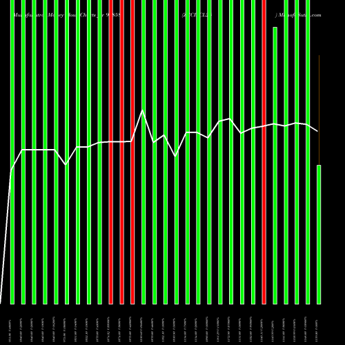 Money Flow charts share 938582 ZCCIFCL25 BSE Stock exchange 