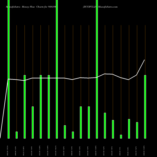Money Flow charts share 938590 ZCCIFCL28 BSE Stock exchange 