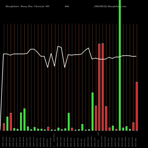 Money Flow charts share 938604 1025SFL28 BSE Stock exchange 