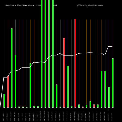 Money Flow charts share 938608 SFL08523 BSE Stock exchange 