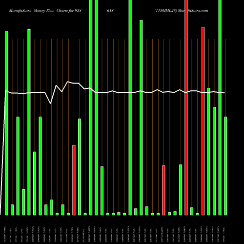 Money Flow charts share 938618 1150IML28 BSE Stock exchange 