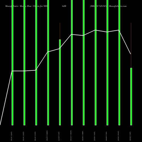 Money Flow charts share 938620 IML-23-7-28-NCD BSE Stock exchange 
