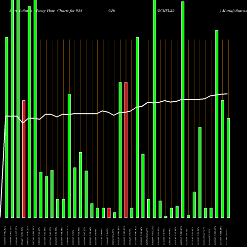 Money Flow charts share 938626 ZCIIFL25 BSE Stock exchange 