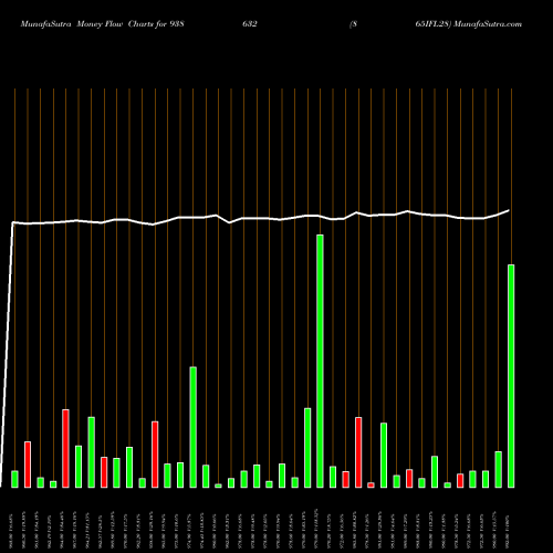 Money Flow charts share 938632 865IFL28 BSE Stock exchange 