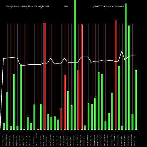 Money Flow charts share 938634 900IIFL28 BSE Stock exchange 