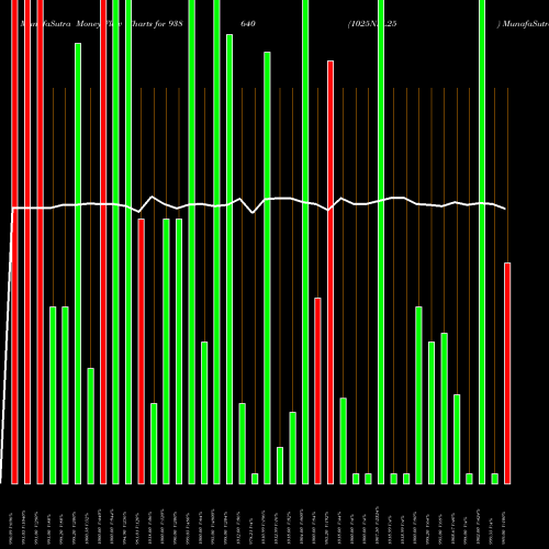 Money Flow charts share 938640 1025NFL25 BSE Stock exchange 