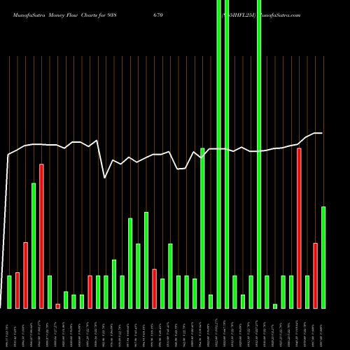 Money Flow charts share 938670 965IHFL25I BSE Stock exchange 
