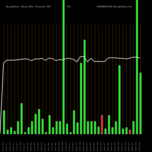 Money Flow charts share 938674 925IHFL25I3 BSE Stock exchange 