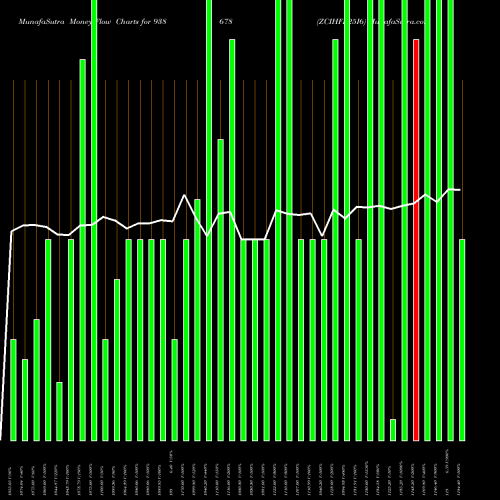 Money Flow charts share 938678 ZCIHFL25I6 BSE Stock exchange 