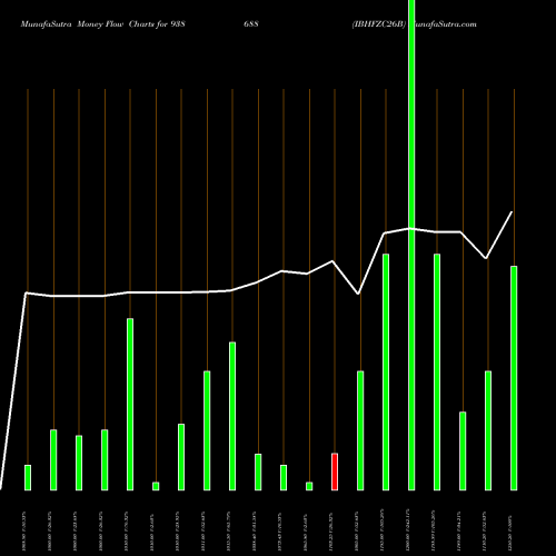 Money Flow charts share 938688 IBHFZC26B BSE Stock exchange 