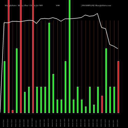 Money Flow charts share 938690 1015IHFL28I BSE Stock exchange 