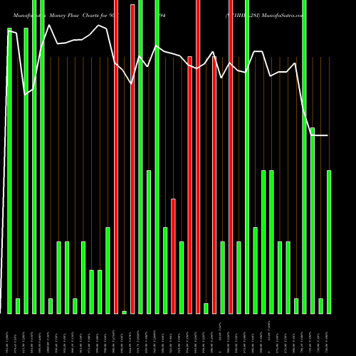 Money Flow charts share 938694 971IHFL28I BSE Stock exchange 