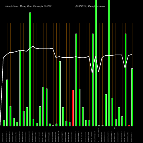 Money Flow charts share 938702 753PFC33 BSE Stock exchange 