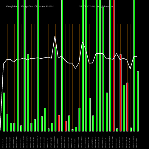 Money Flow charts share 938708 825CIFCL25A BSE Stock exchange 