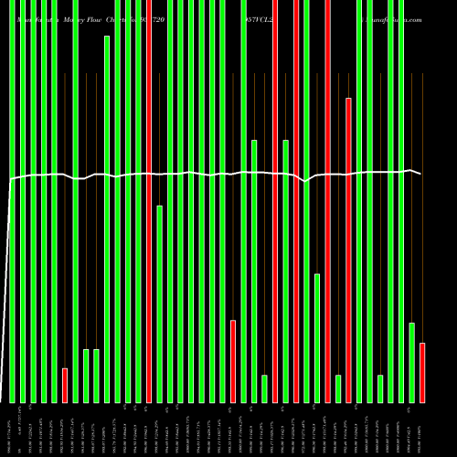 Money Flow charts share 938720 957VCL25 BSE Stock exchange 