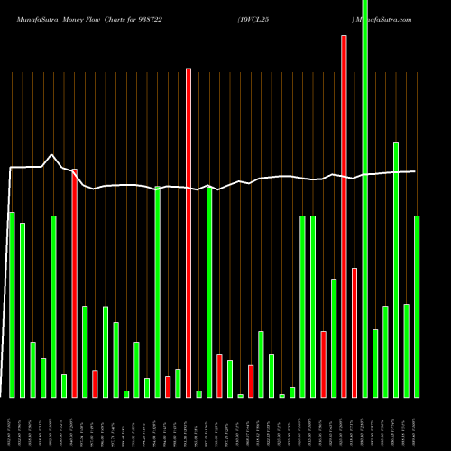 Money Flow charts share 938722 10VCL25 BSE Stock exchange 
