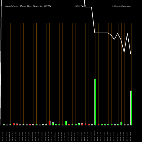 Money Flow charts share 938724 965VCL25 BSE Stock exchange 