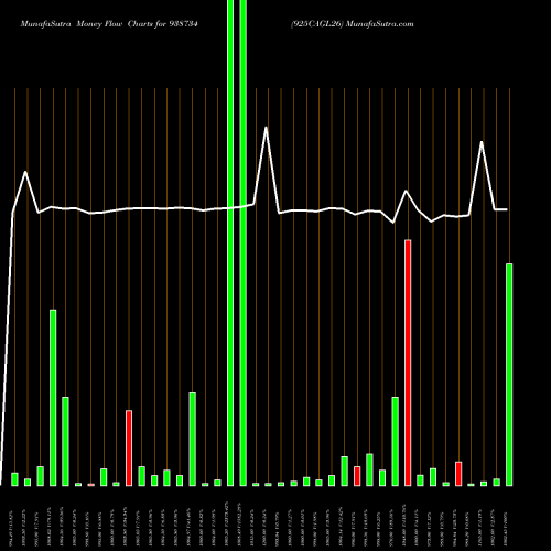 Money Flow charts share 938734 925CAGL26 BSE Stock exchange 