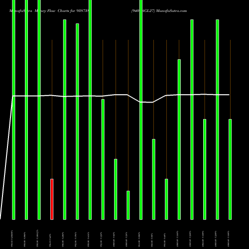 Money Flow charts share 938738 940CAGL27 BSE Stock exchange 