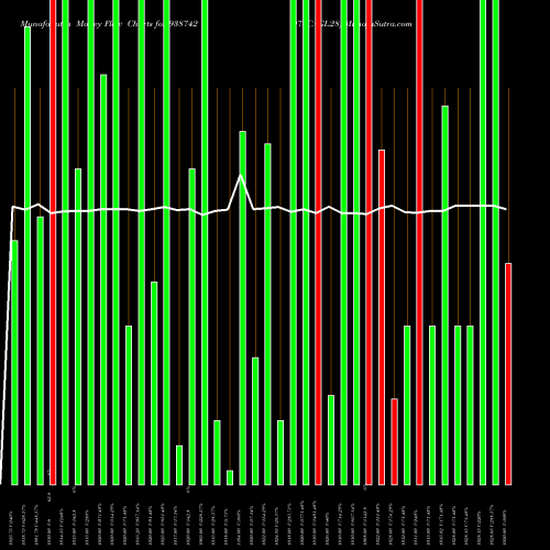 Money Flow charts share 938742 970CAGL28 BSE Stock exchange 