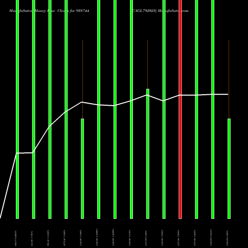 Money Flow charts share 938744 CAGL792023 BSE Stock exchange 