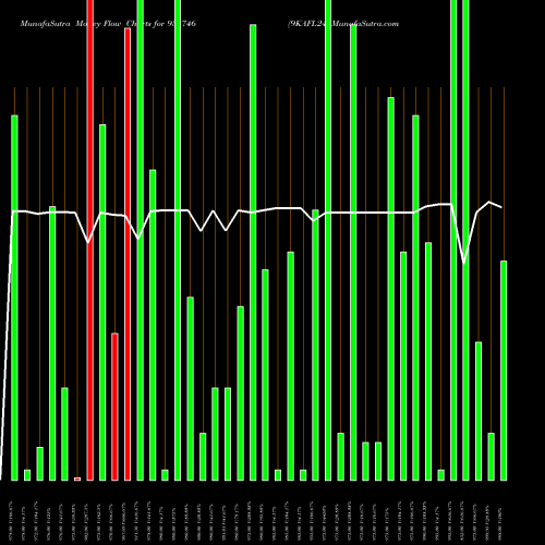 Money Flow charts share 938746 9KAFL24 BSE Stock exchange 