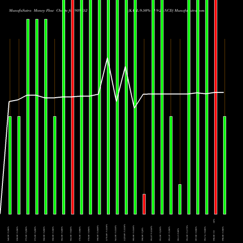 Money Flow charts share 938752 KAFL-9.50%-11-9-25-NCD BSE Stock exchange 