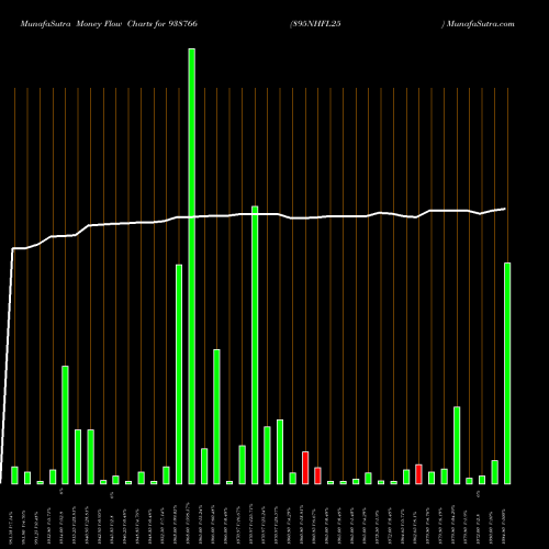 Money Flow charts share 938766 895NHFL25 BSE Stock exchange 