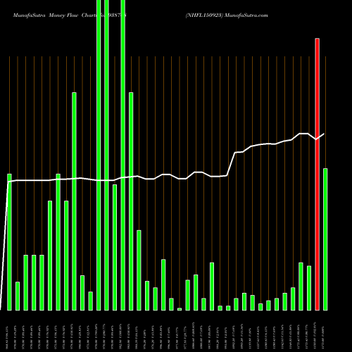 Money Flow charts share 938768 NHFL150923 BSE Stock exchange 