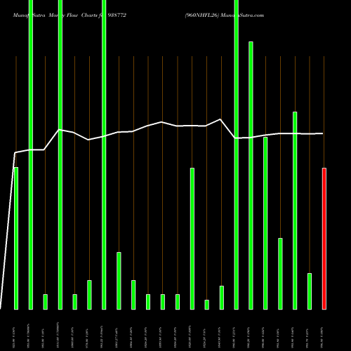Money Flow charts share 938772 960NHFL26 BSE Stock exchange 