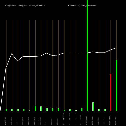 Money Flow charts share 938778 1010NHFL28 BSE Stock exchange 
