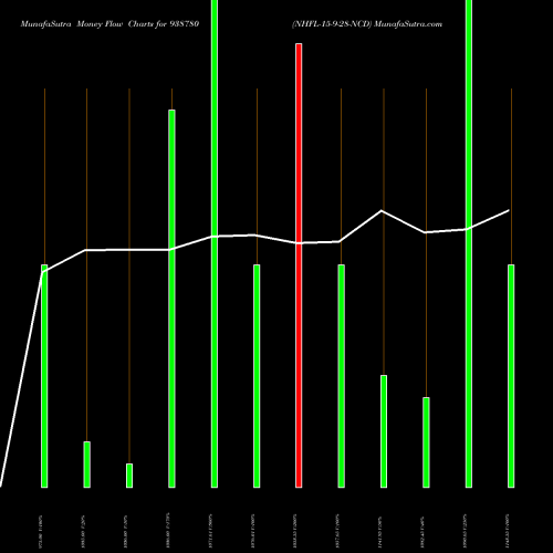 Money Flow charts share 938780 NHFL-15-9-28-NCD BSE Stock exchange 