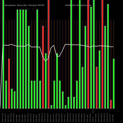 Money Flow charts share 938782 10NHFL33 BSE Stock exchange 
