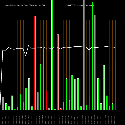 Money Flow charts share 938790 905MFL28A BSE Stock exchange 
