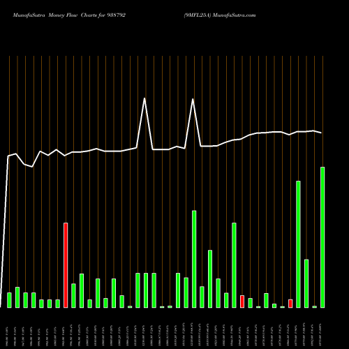 Money Flow charts share 938792 9MFL25A BSE Stock exchange 