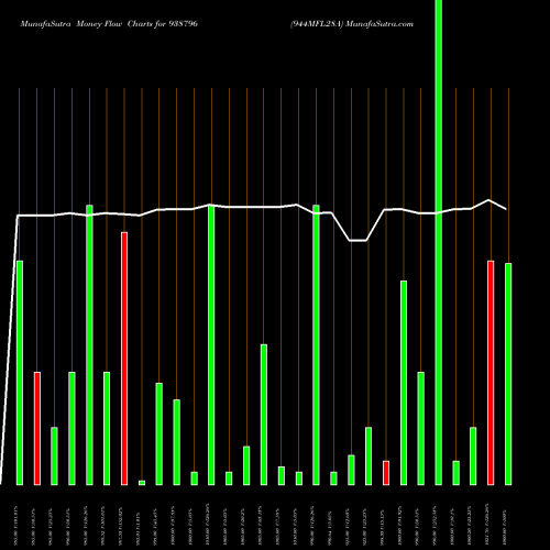 Money Flow charts share 938796 944MFL28A BSE Stock exchange 