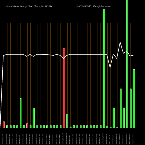 Money Flow charts share 938804 MFL200923B BSE Stock exchange 