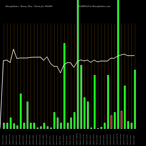 Money Flow charts share 938808 965IHFL25A BSE Stock exchange 
