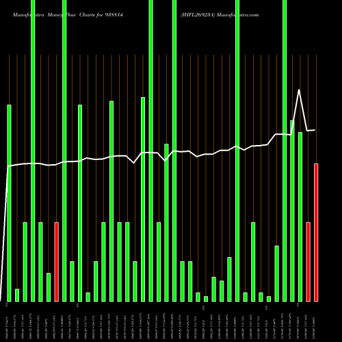 Money Flow charts share 938814 IHFL26923A BSE Stock exchange 