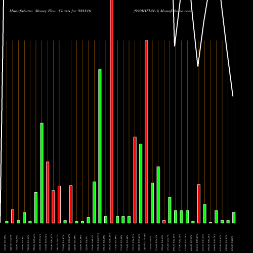 Money Flow charts share 938816 990IHFL26A BSE Stock exchange 